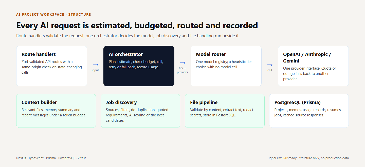 Diagram: route handlers, AI orchestrator, model router and three providers, with context builder, job discovery, file pipeline and PostgreSQL