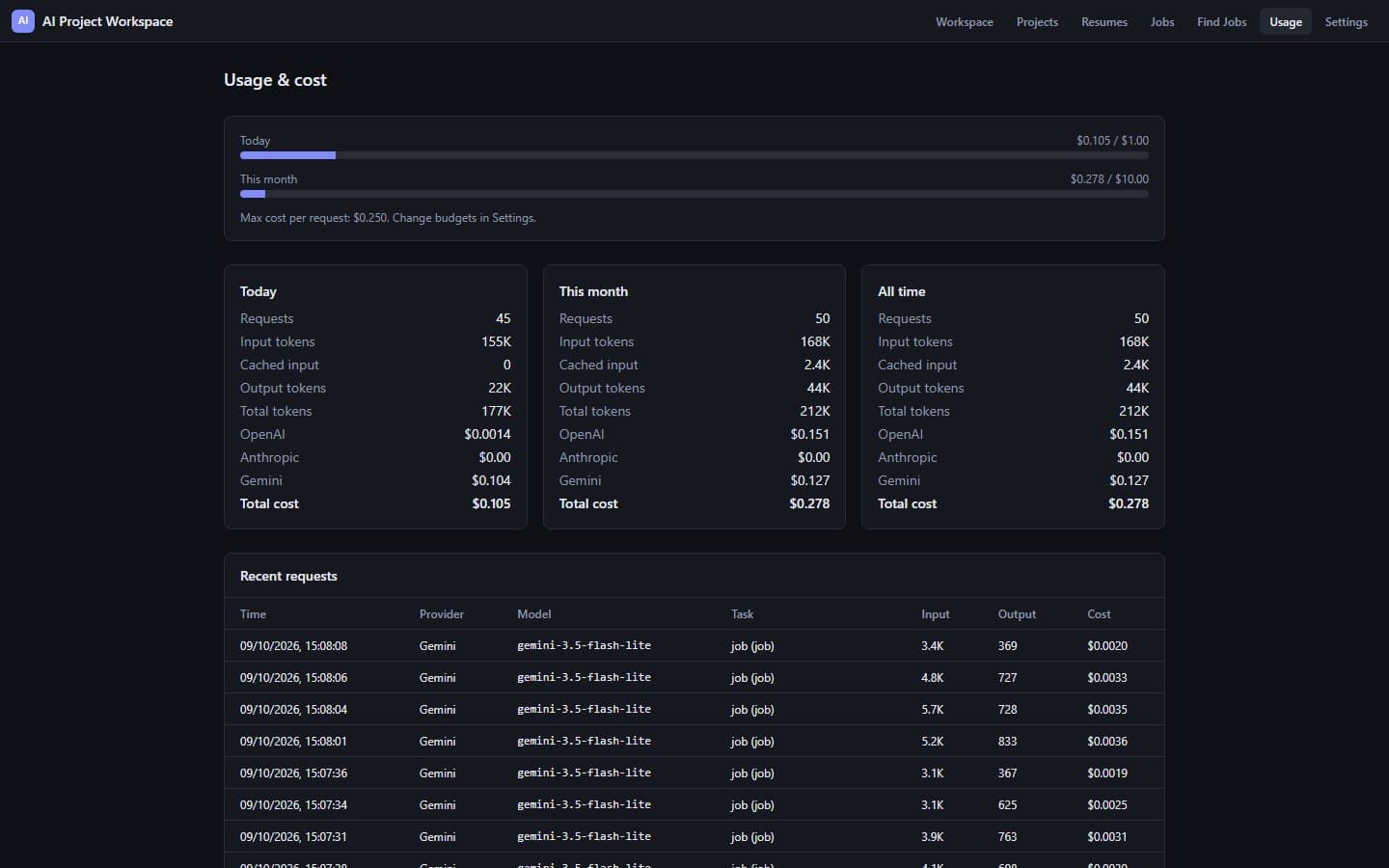 Usage and cost page with daily and monthly budget bars, totals per provider and a table of recent requests